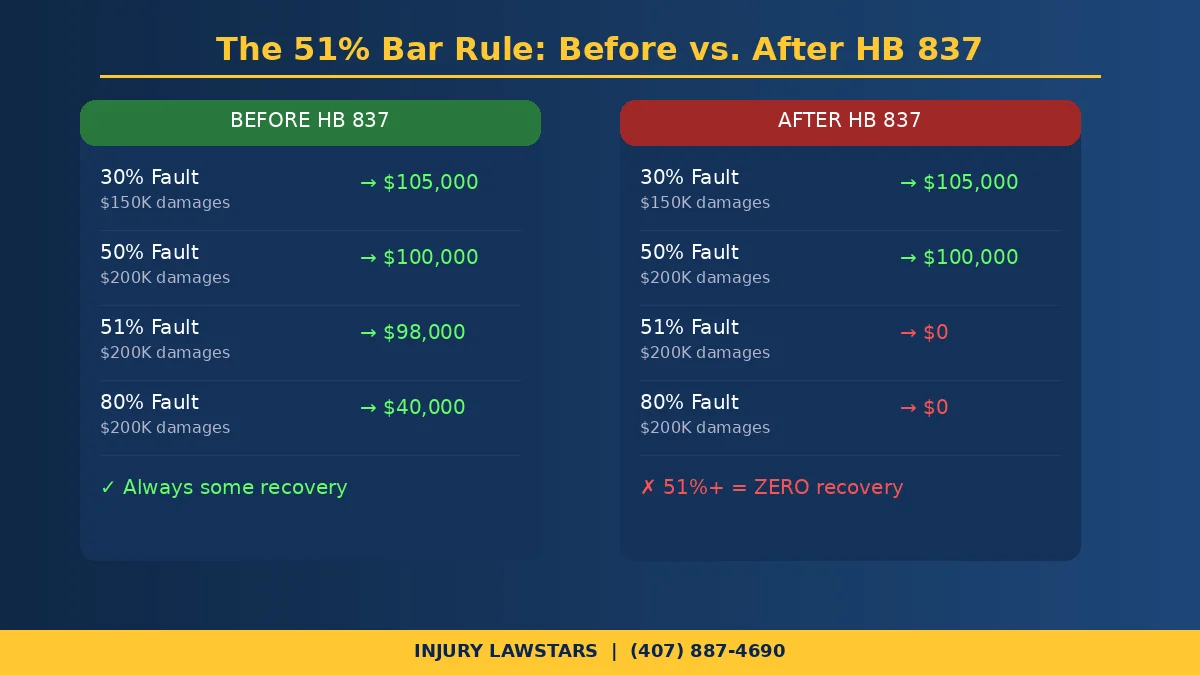 Infographic comparing the 51% bar rule before and after HB 837 in Florida showing how fault percentage affects compensation recovery