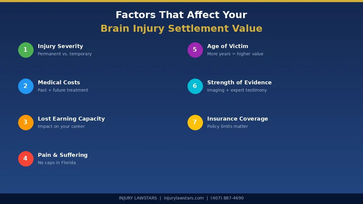 Infographic showing seven key factors that affect brain injury settlement value in Florida
