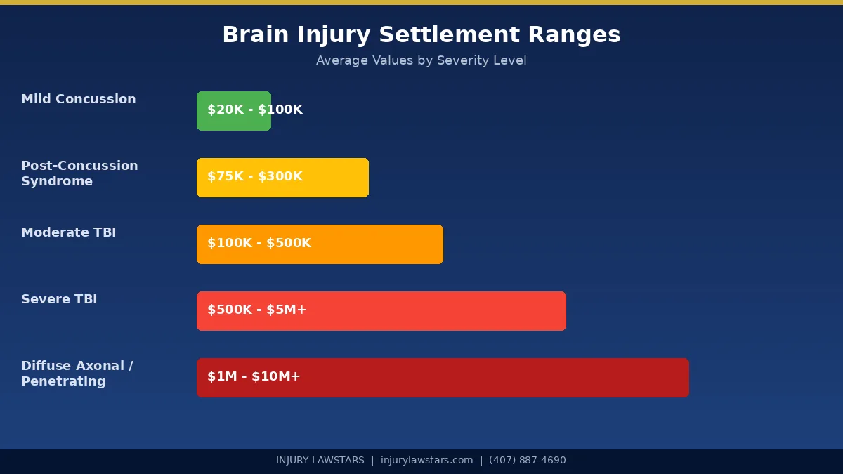 Brain injury settlement ranges infographic showing average values by severity level in Florida