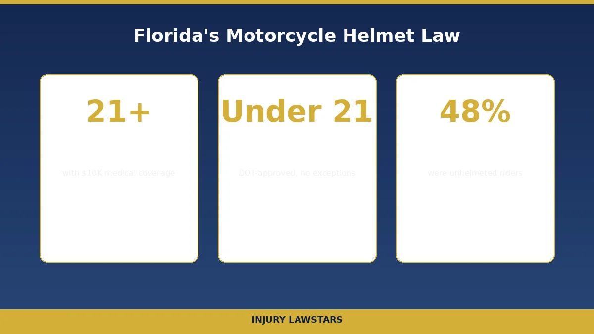 Florida motorcycle helmet law infographic showing rules for riders over 21, under 21, and fatality statistics