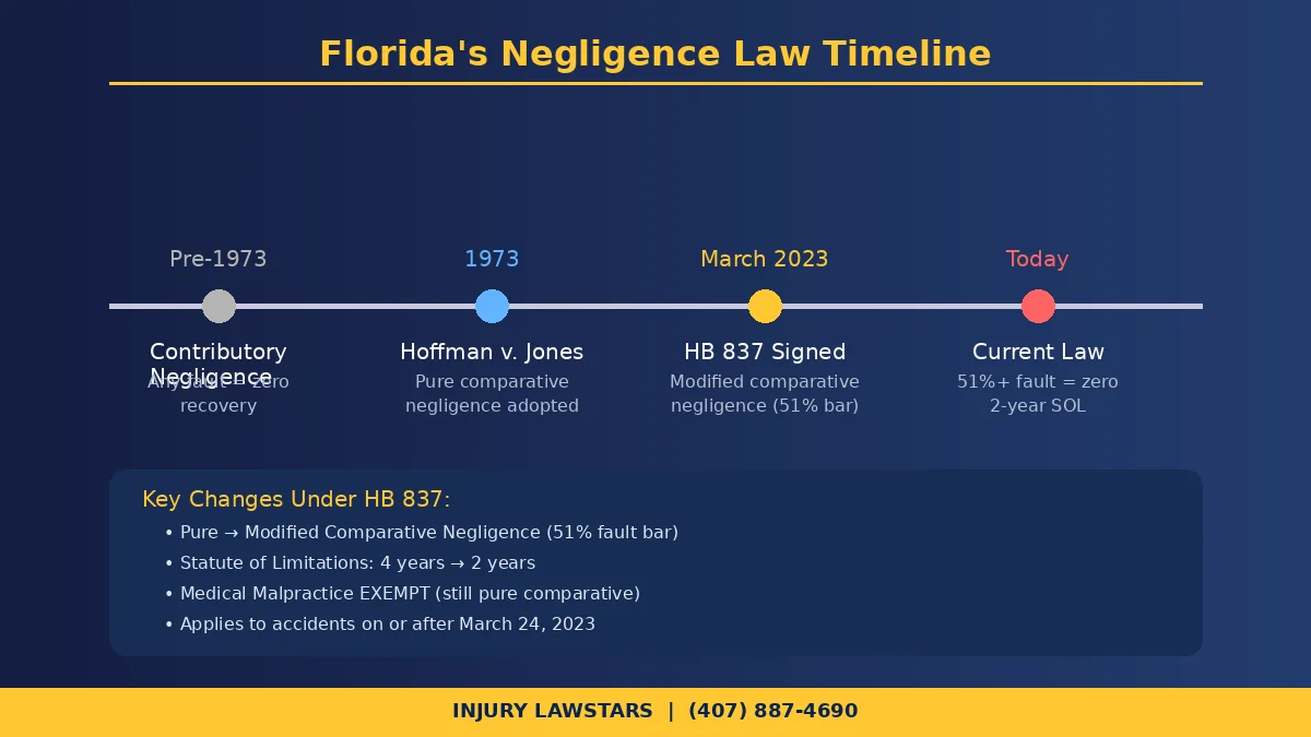 Timeline showing Florida negligence law changes from contributory negligence to pure comparative negligence in 1973 to modified comparative negligence under HB 837 in 2023