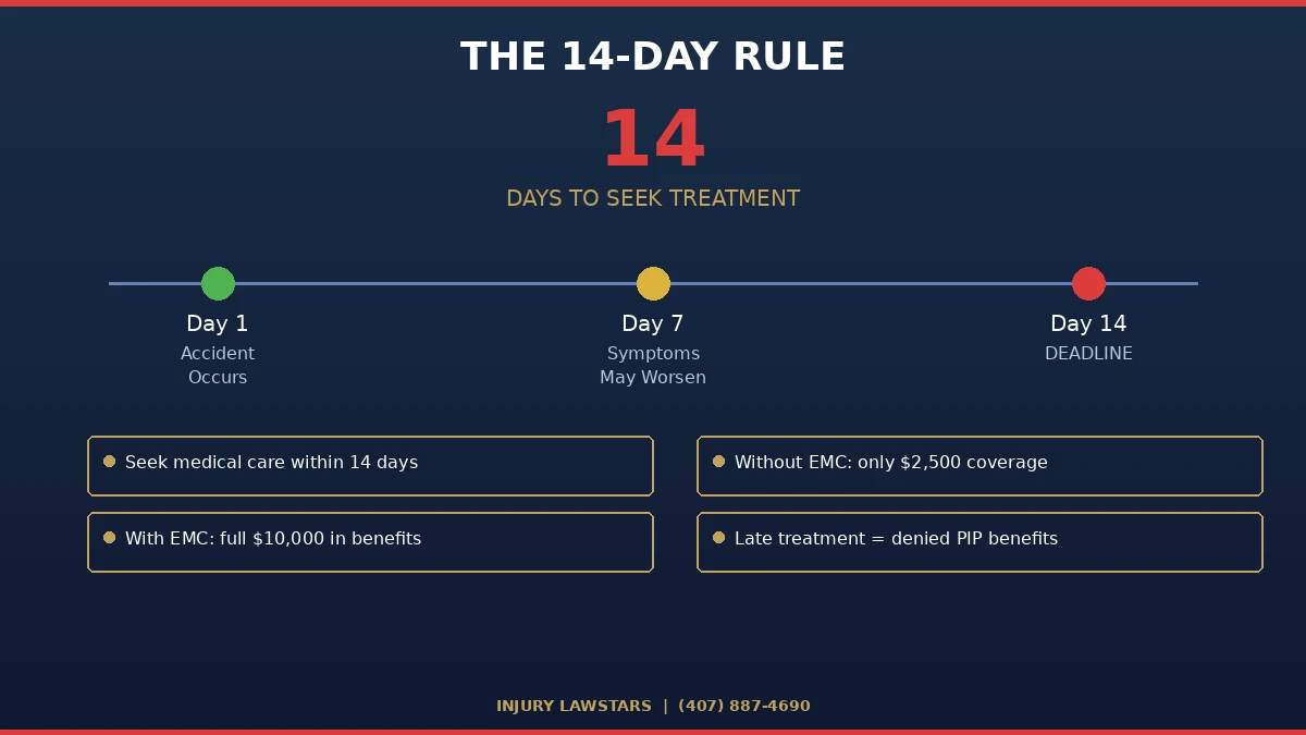 Florida PIP 14-day rule - you must seek medical treatment within 14 days of a car accident