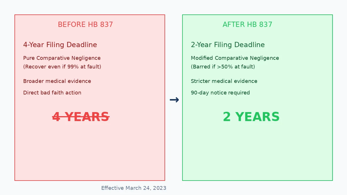 Florida HB 837 changed the personal injury statute of limitations from four years to two years