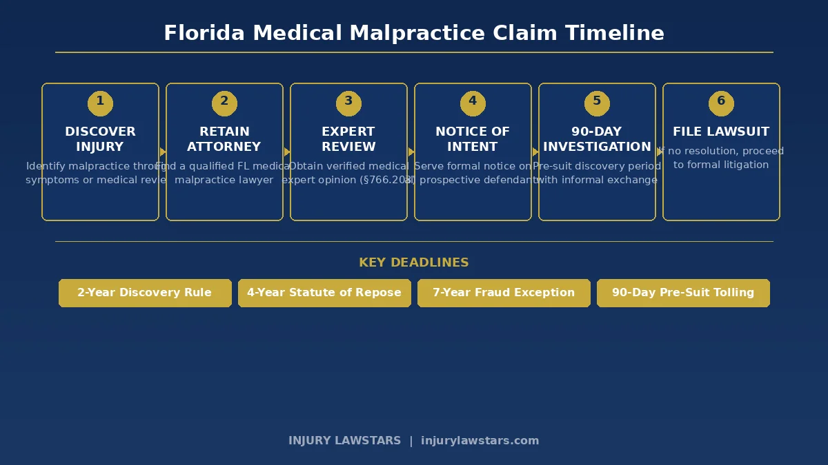 Florida medical malpractice claim timeline showing pre-suit requirements and filing deadlines