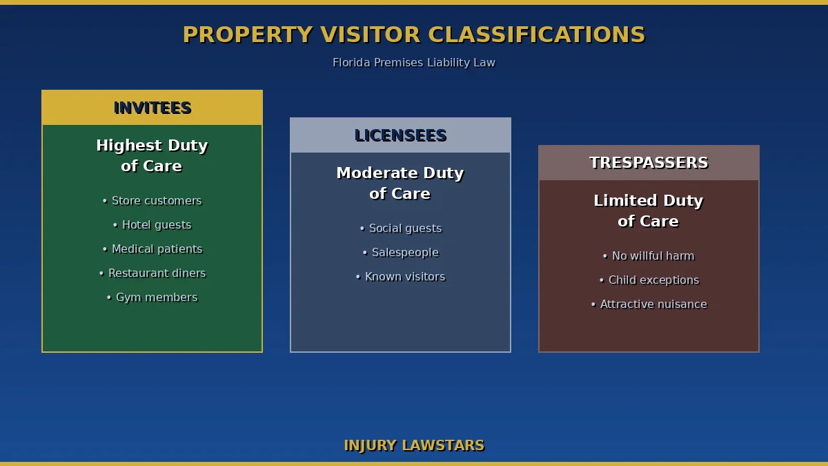 Florida premises liability visitor classifications showing the duty of care property owners owe to invitees, licensees, and trespassers