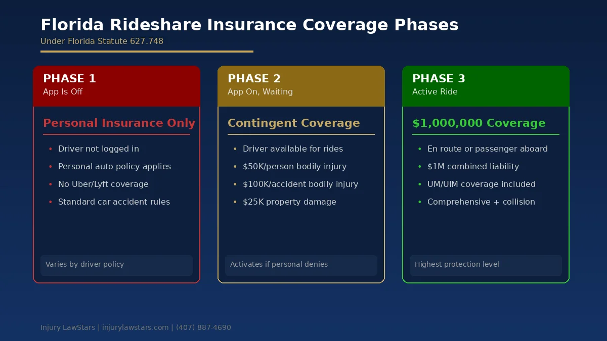 Three phases of Uber and Lyft insurance coverage in Florida showing coverage limits for each phase