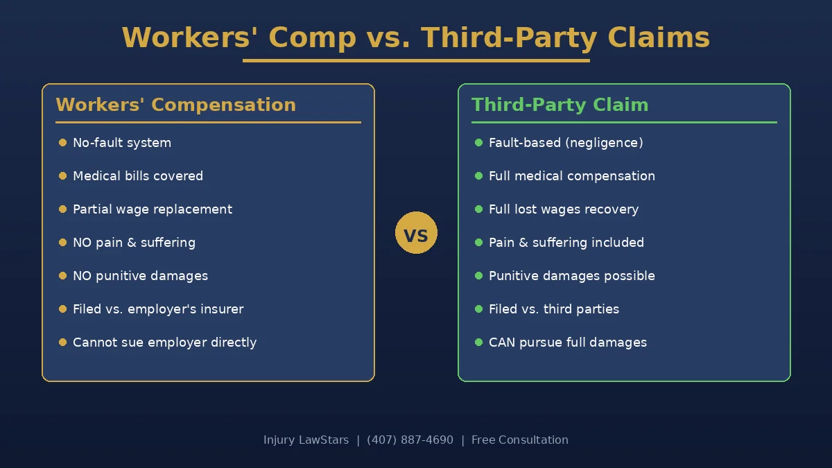 Comparison chart showing differences between workers' compensation and third-party liability claims for Florida construction accident victims