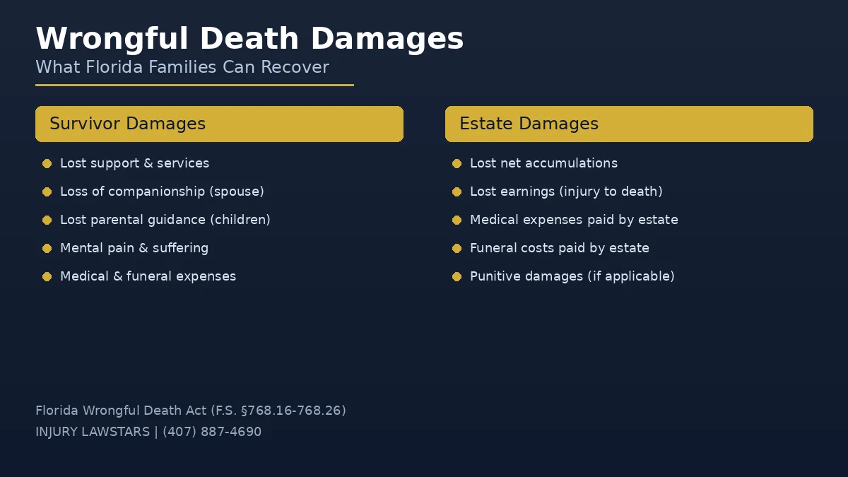 Wrongful death damages in Florida showing survivor damages and estate damages under the Florida Wrongful Death Act